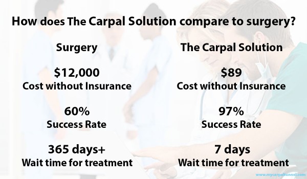 Fixing Carpal Tunnel without Surgery | Carpal Tunnel Solution